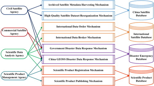 Figure 1. Relationship between Earth observation resources and integration mechanisms in China GEOSS DSNet.