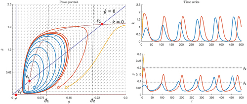 Figure 3. Euphoric scenario with unstable spiral yielding a limit cycle and parameters r=0.01,α=3,β=0.005,N=2,μ=0.1,λ=0.11,c=0.