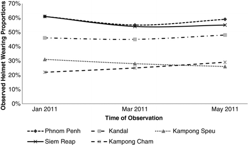 Figure 1b Trend of observed helmet wearing proportions during the daytime by region, January to May 2011.