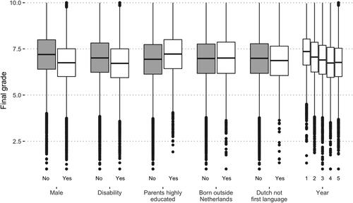 Figure 3. Boxplots of the final grades for the most important categorical predictor variables.