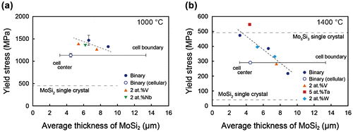 Figure 11. Yield stress of the [11¯0]MoSi2-oriented specimens of binary and some ternary DS eutectic composites deformed at (a) 1000 °C and (b) 1400 °C plotted as a function of the average thickness of MoSi2.