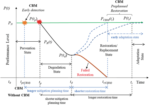 Figure 7. CBM impact on resilience for severe and inevitable failures.