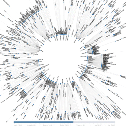 Figure 6. Visualization technique for the documentation of the folksonomy in the OSM wiki in 2012. Compare Figure 5. Data from the OSM wiki OpenStreetMap contributors (cf. http://wiki.openstreetmap.org/wiki/Wiki_content_license).