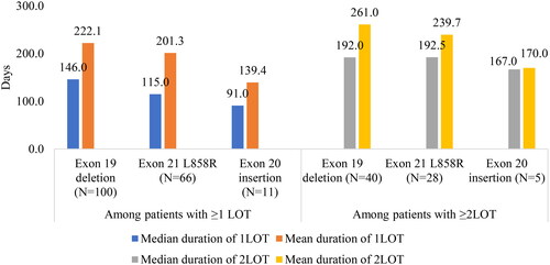 Figure 3. Treatment duration (days) for 1LOT and 2LOT.