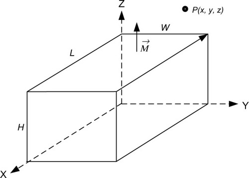 Figure 1 Cuboidal magnet coordinate schema.