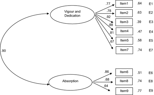 Figure 2 Illustration of the confirmatory factor analysis of the two correlated factors solution, UWES-9.