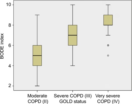 Figure 2 Relationship between BODE index score and GOLD stage in COPD patients.Abbreviations: BODE, body mass index (B), airflow obstruction (O) as measured by the postbronchodilator forced expiratory volume in 1 second (percentage of predicted value), dyspnea (D) assessed by the modified Medical Research Council scale score, and exercise tolerance (E) measured by 6-minute walking distance; COPD, chronic obstructive pulmonary disease; GOLD, Global Initiative for Chronic Obstructive Lung Disease.