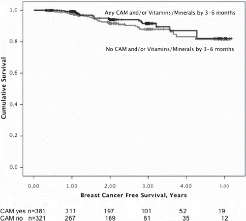 Figure 1. Disease-free survival in relation to early use of CAM and/or vitamins/minerals (Log-rank p=0.32), adjusted Hazard Ratio (HR) 0.78 (95%CI 0.44–1.37; p=0.38), adjusting for age, tumor size, nodal involvement, and histological grade.