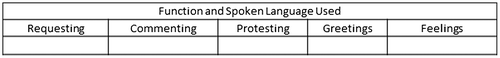 Figure 2. Spoken language log.