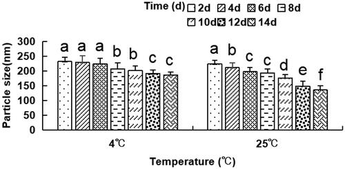 Figure 3. The particle size of the anti-DEC-205-OVA-EUPS-LPSM at 4 °C or 25 °C in 14 days. The liposomes were stored at 4 °C or 25 °C for 14 days. The particle size was determined on days 2, 4, 6, 8, 10, 12, and 14 by laser particle size analyzer. Results are presented as the mean ± SD (n = 4), Bars marked with different letters (a–e) indicate the statistically significant differences (p < .05).