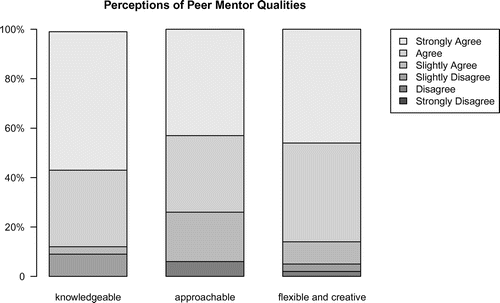 Figure 1. Student perceptions of peer mentor qualities: knowledgeable, approachable, and flexible and creative (N = 51).