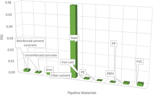 Figure 4. ISSI associated to the test material.