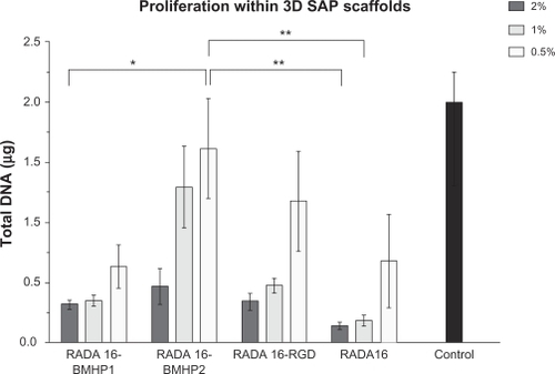 Figure 4 Proliferation of mouse NSCs within different 3D SAP scaffolds, quantified by use of the PicoGreen assay. Results are expressed as mean ± standard error of the mean of total amount of DNA in the scaffolds and control after 5 days in culture (n = 4).Notes: *P ≤ 0.05; **P ≤ 0.001.Abbreviations: 3D, three-dimensional; BMHP, bone marrow homing peptide; NSC, neural stem cell; RGD, Arg-Gly-Asp; SAP, self-assembling peptide.