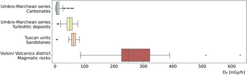 Figure 5. Boxplots of the absorbed dose rate DT (in nGy/h) calculated according to Equation (1) starting from the activity concentrations measured in the rock samples of the (i) carbonates (127 samples, 45% of the RF area) and (ii) turbiditic deposits of the Umbro-Marchean series (95 samples, 33% of the RF area), (iii) sandstones of Tuscan units (31 samples, 13% of the RF area) and (iv) magmatic rocks of the Vulsini volcanic districts (14 samples, 3% of the RF area).