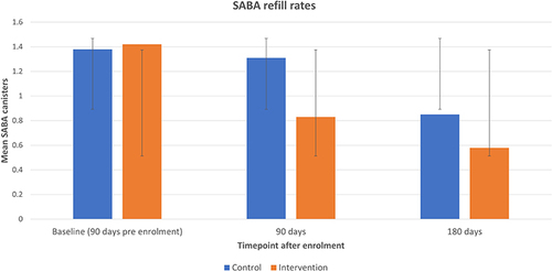 Figure 2 Mean (with error bars) SABA refill rate at different study timepoints. (Each canister of SABA contains 200 metered doses).