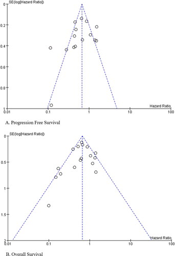 Figure 2. Funnel plot of studies evaluating the publication bias of PFS and OS between HIPEC and No-HIPEC.