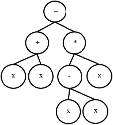 Figure 1. Tree representation of a CP
