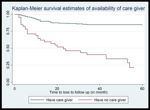 Figure 3 The Kaplan–Meier survival estimate of availability of care giver among patients attending ART at public hospitals in Southern Ethiopia, 2018.