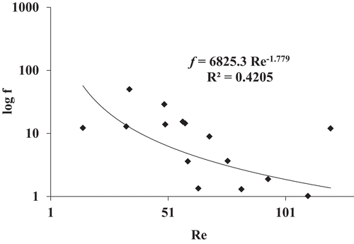 Figure 4. Relationship of Darcy-Weisbach resistance coefficient and Reynolds number to all plant cover types, and to bare soil, on overland flow generated by simulated rains on a semi-arid hillslope of 8.9%. Values are averages of four repetitions