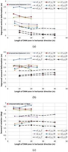 Figure 9. Computed deformations versus with multiple DMM improved zone length in foundation soil (e.g., c1_z_7: the result from category 1 with improved zone depth =7 m).
