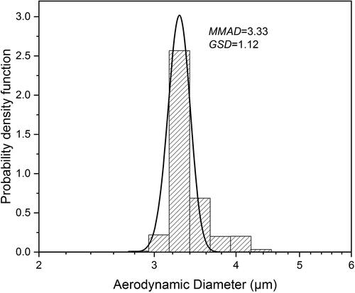 Figure 3. Aerodynamic diameter distribution of leucine particles spray dried from 0.25/0.75 w/w water/ethanol at 20 °C with a mass median aerodynamic diameter (MMAD) of 3.33 μm and geometric standard deviation (GSD) of 1.12.