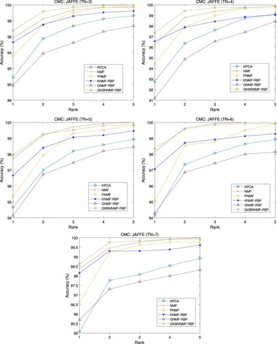 Figure 6. CMC curve comparison on JAFFE database.