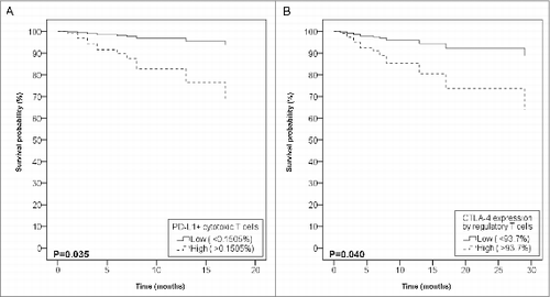 Figure 1. Impact of PD-L1+ cytotoxic T-cells and CTLA-4+ Tregs on overall survival. Cox regression analysis of overall survival according to the levels of circulating PD-L1+ cytotoxic T-cells (A) and CTLA-4 expression level of regulatory T-cells (B), after adjustment for disease stage. Data are presented as percentages of live peripheral blood mononuclear cells (PBMCs).