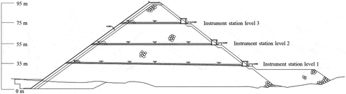 Figure 5. Dam monitoring instrumentation at Kotmale Dam.