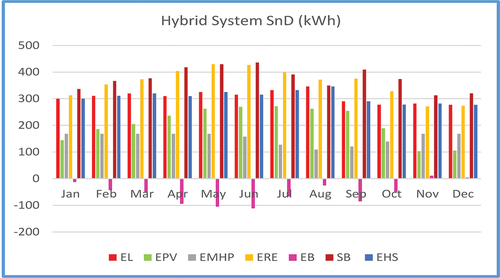 Figure 4. Hybrid system performance – Toronto (Canada).