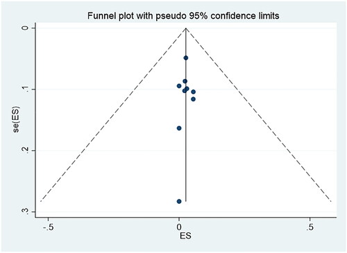 Figure 9. Funnel plot constructed based on the analysis of the incidence of complication.