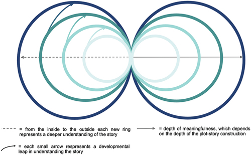 Figure 3. To what extent stories can be meaningful.