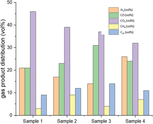 Figure 2. Gaseous product distribution from various microplastic samples.