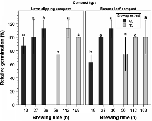 Figure 8 Effect of aerated (ACT) and nonaerated (NCT) lawn clipping and banana leaf compost teas on relative germination of sweet pepper. Means with different lowercase letters are significantly different across the brewing time within the brewing method and compost type at p ≤ 0.05, according to Tukey's test. Error bars indicate one standard error.