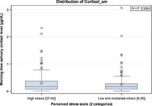 Figure 1 Distribution of morning and bedtime salivary cortisol according to Perceived Stress Scale (PSS).