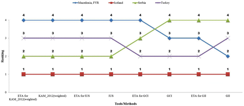 Figure 2. Ranking with respect to different tools/methods.