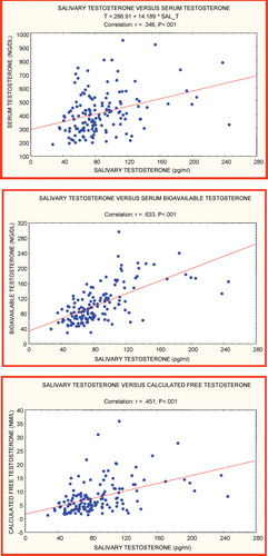 Figure 2. Correlation of salivary testosterone with bioavailable testosterone, calculated free testosterone and total testosterone.