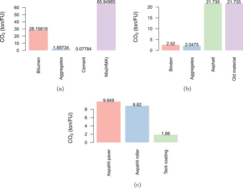 Figure 6. CO2 impacts associated raw material, transport and paving operations needed for the replacement of the top layer 3 times and every layer one time for the pantograph solution. (a) CO2 impacts associated with the production of the raw material needed for the considered rehabilitation operations. (b) CO2 impacts associated with the material transport needed for the considered rehabilitation operations. (c) CO2 impacts associated with the paving operations needed for the considered rehabilitations.