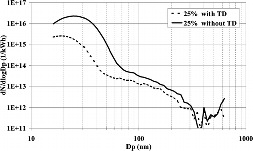FIG. 7 Average SMPS size distributions as measured at 25% load with (thin line) and without TD (thick line).