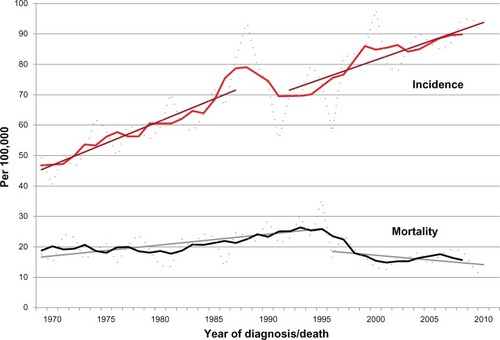 Figure 1 Invasive breast cancer in Iceland.