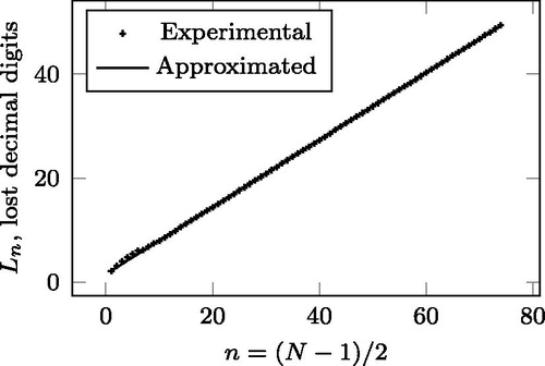 Figure 1. The precision loss while computing the SCV.