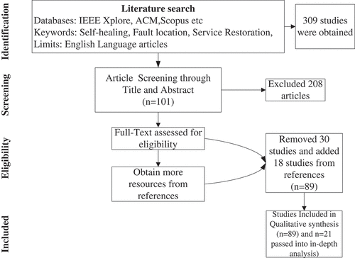 Figure 2. Flowchart for Research Methodology