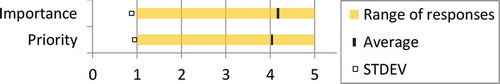 Figure B.1. Results on questions 1 and 2: Experts’ view on the importance and on the priority of DR system [1 = Not at all important; 5 = Extremely important] [1 = Not priority; 5 = Essential].