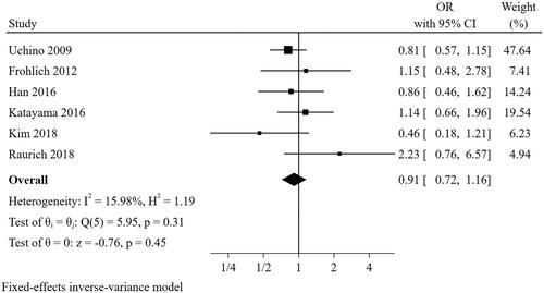 Figure 6. The forest plot showed the relationship between sepsis and successful weaning from CRRT.