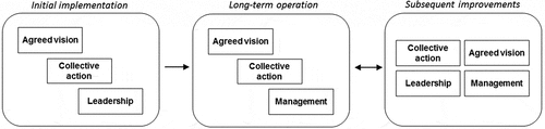 Figure 1. Community-managed water and wastewater systems have three distinct phases, which depend on different prerequisites