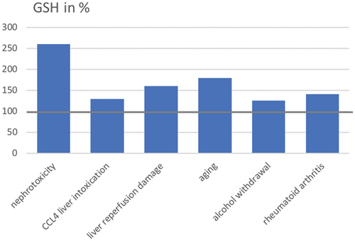 Figure 4. Indications of systemically administered ozone corresponding to GSH deficiency.Baseline (100%) marks GSH at the beginning of the treatment. Treatment protocol see text.