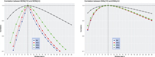 Figure 3. Similarity between It(10) and It(m) when returns follow the AR(p) process where p∈{0,1,2,3}. Note that AR(0) is a random walk (RW) process. Regardless of the number of autoregressive terms p, φi=0.3 for all i≤p.