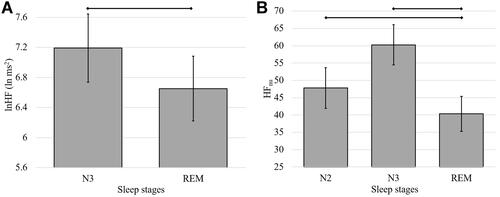 Figure 2 Comparison of HRV measures between the REM and NREM stages. (A) Comparison of HF between REM and N3.(B) Comparison of HFnu between the REM, N2 and N3. Data expressed mean± SEM; (Display full size) p <0.05.Abbreviations: ln, natural logarithm; HF, high frequency; nu, normalized unit; N2, stage 2 non-rapid eye movements sleep; N3, stage 3 non-rapid eye movement sleep; REM, rapid eye movement sleep.