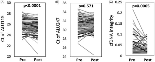 Figure 2. Total cfDNA (Alu-115) (A), tumor cell-derived cfDNA (Alu-247) (B), and the cfDNA integrity (Alu-247/Alu-115) (C) of pre- and post-first cycle vaccination are shown (n = 130).