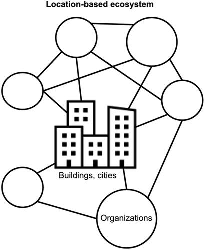 Figure 4. Illustration of location-based ecosystems: organizations are linked to each other and to a specific location.