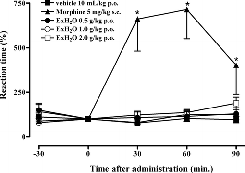 Figure 3 Effect of the previous treatment with the aqueous extract of Lafoensia pacari. stem bark (ExH2O; 0.5, 1.0, or 2.0 g/kg, p.o.) in the tail flexion. Morphine was used as positive control. The points indicate the means ± SEM expressed in relative percentage to the zero time. The control group was treated with vehicle (water). *p < 0.05.